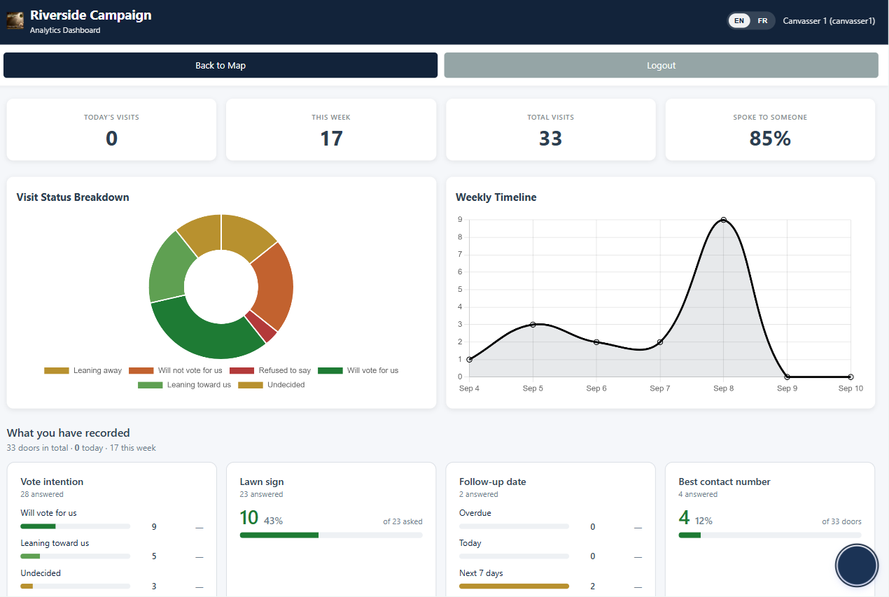 A canvasser dashboard: doors today and this week, and a breakdown of their answers